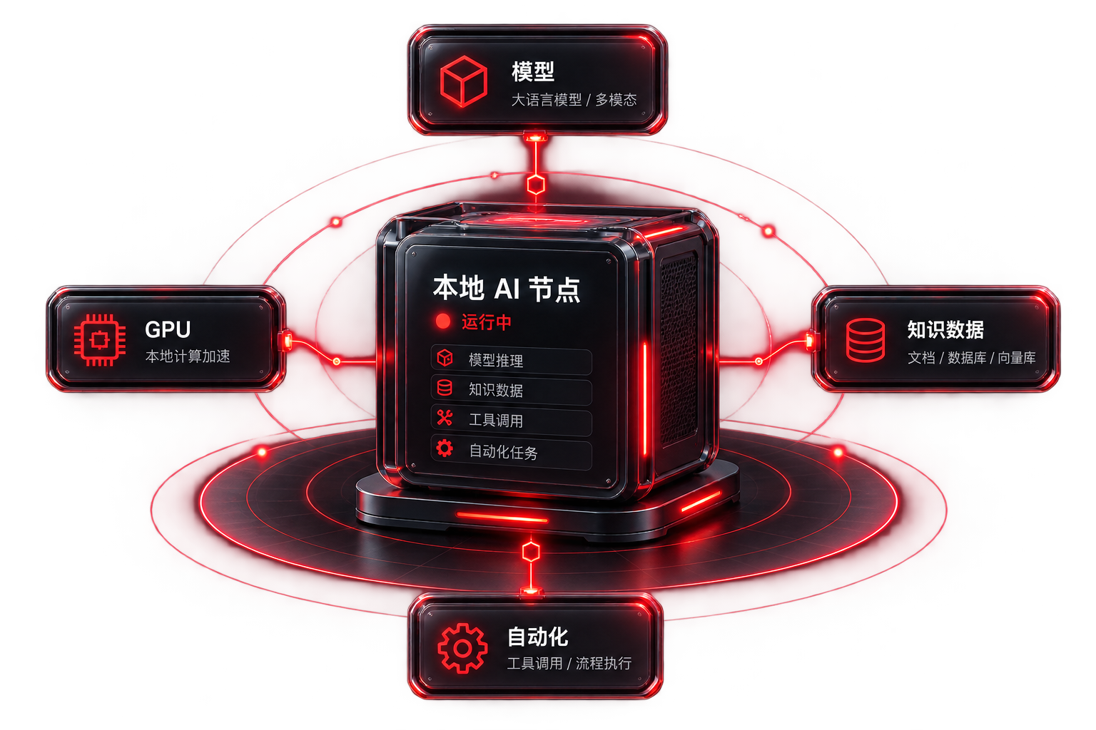 本地 AI 节点部署示意